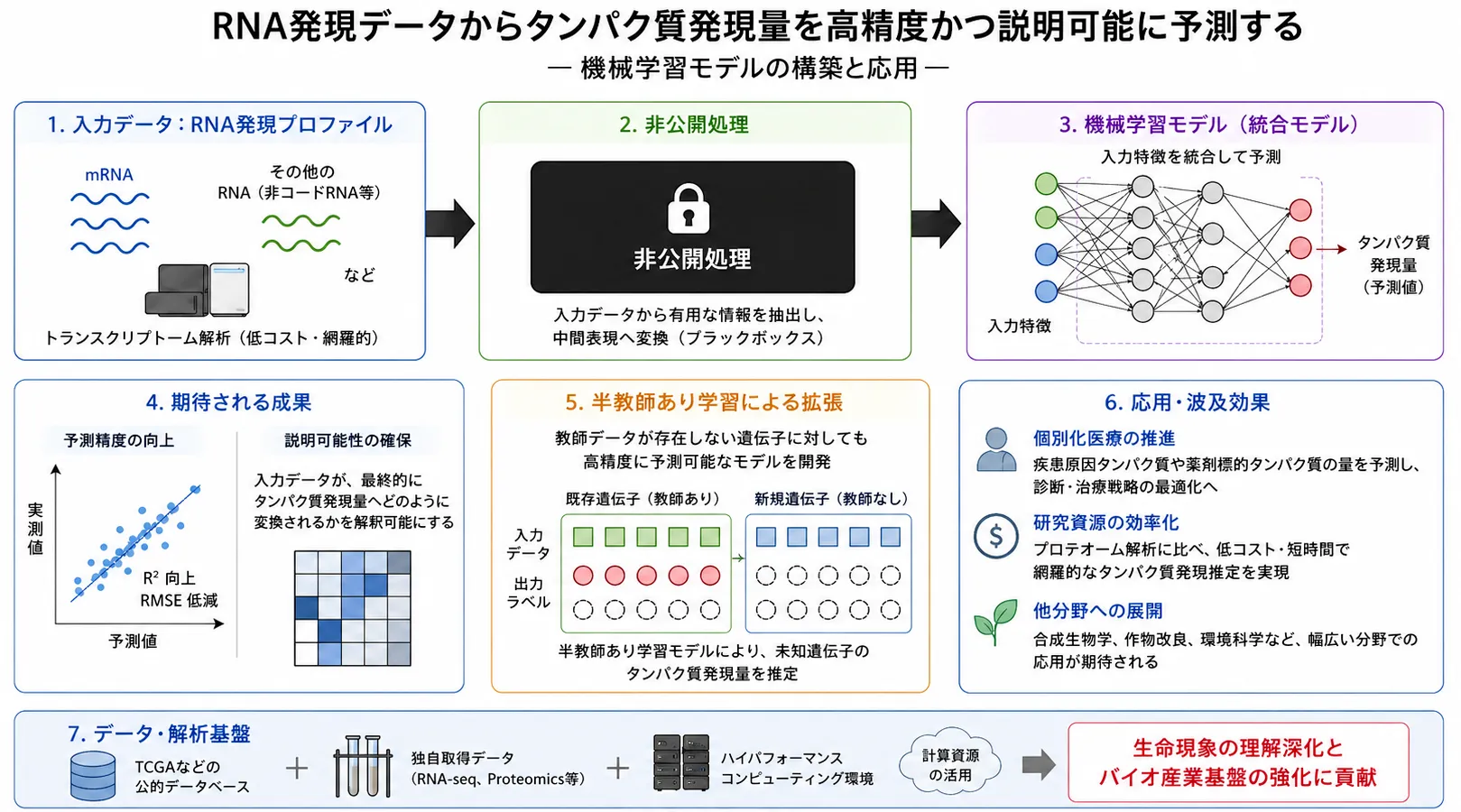 RNA発現量からタンパク質発現量を予測する研究概要