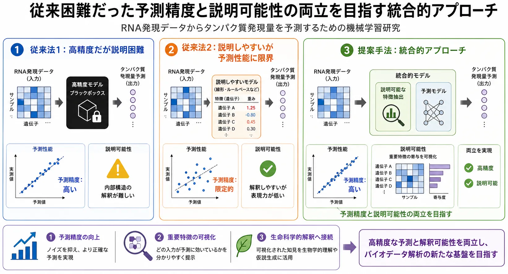 予測精度と説明可能性を両立する統合的アプローチ