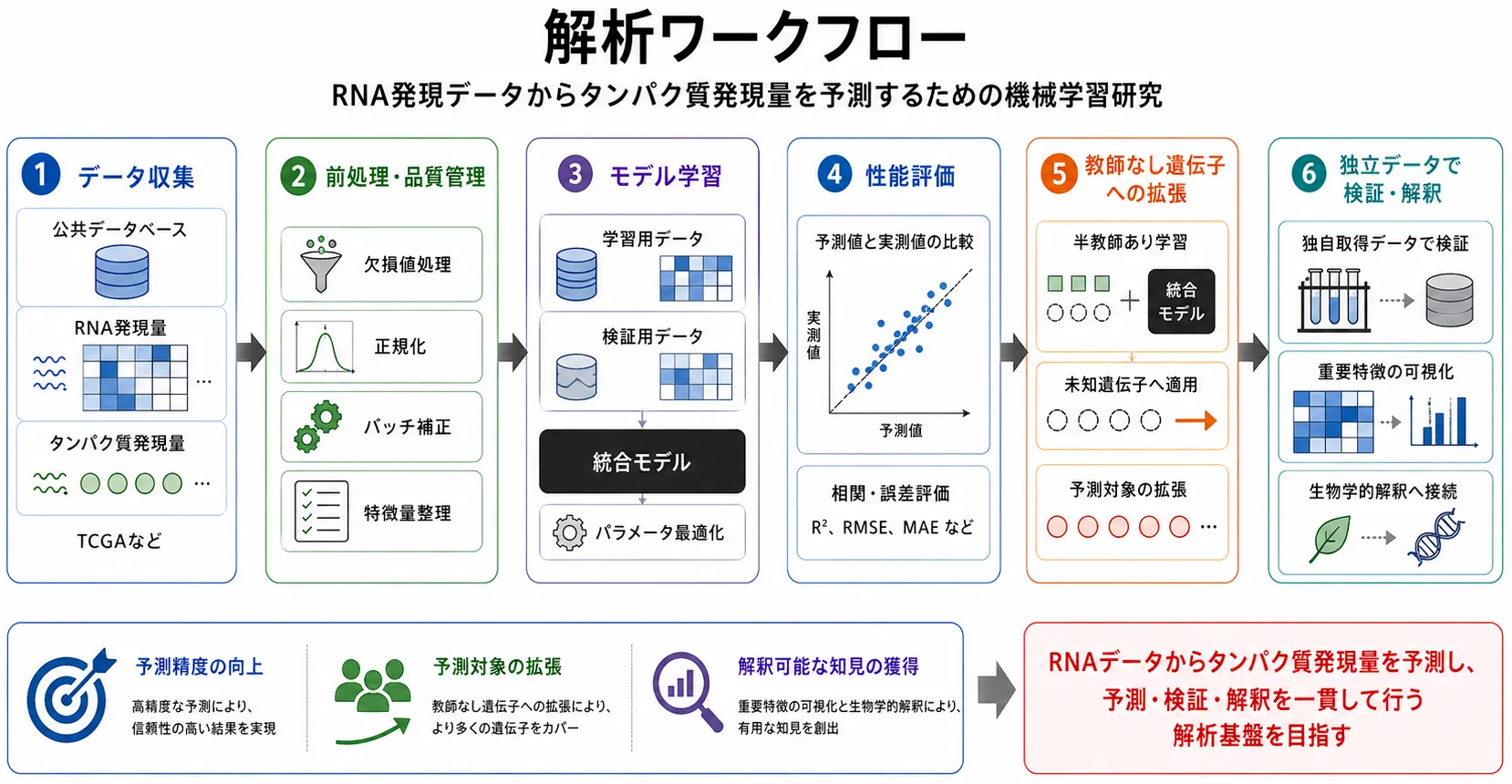 ある要素Xを組み込んだ機械学習モデルの解析ワークフロー